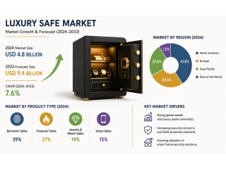 Luxury Safe Market to Reach USD 9.4 Billion by 2033 with 7.6% CAGR